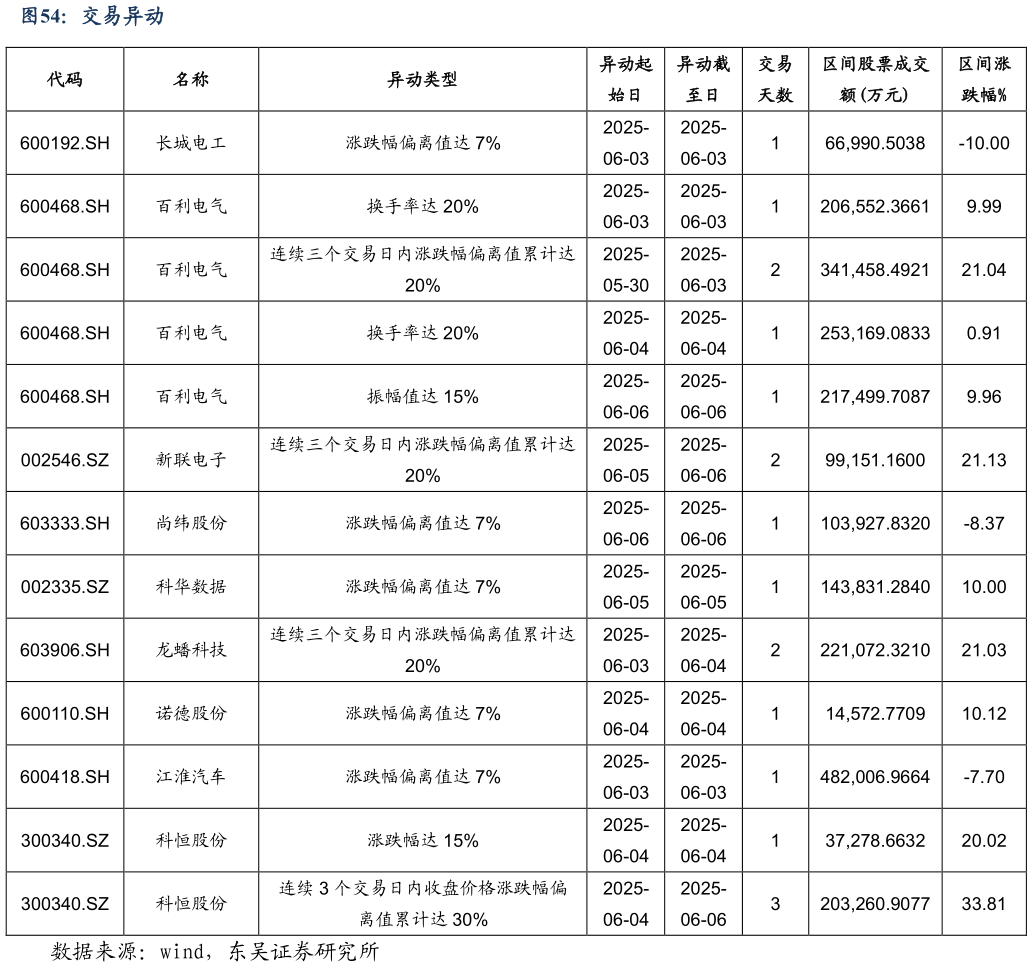 你知道交易异动