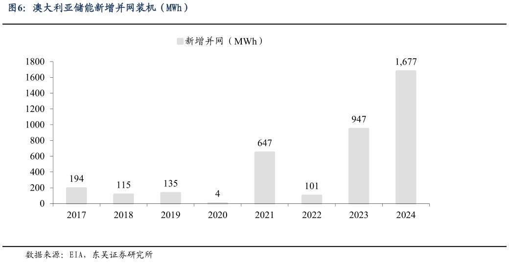 想关注一下澳大利亚储能新增并网装机（MWh）