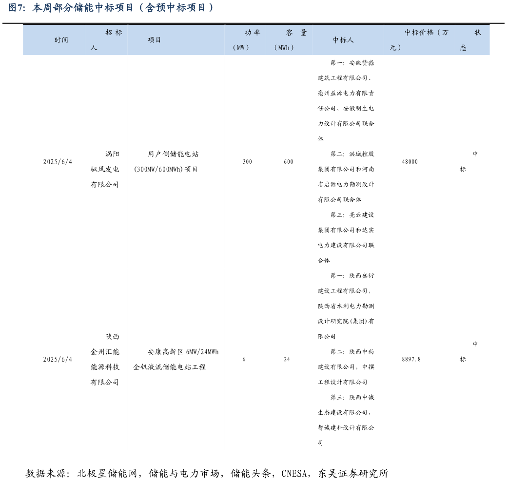 如何看待本周部分储能中标项目（含预中标项目）