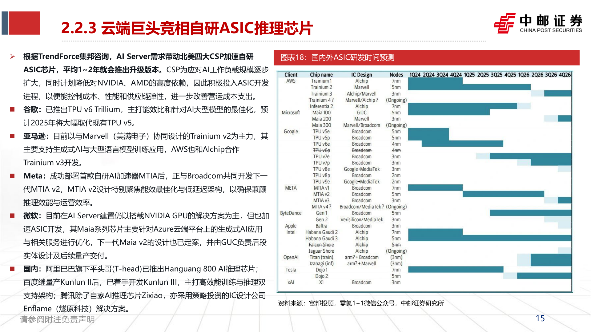 咨询下各位2.2.3 云端巨头竞相自研ASIC推理芯片?