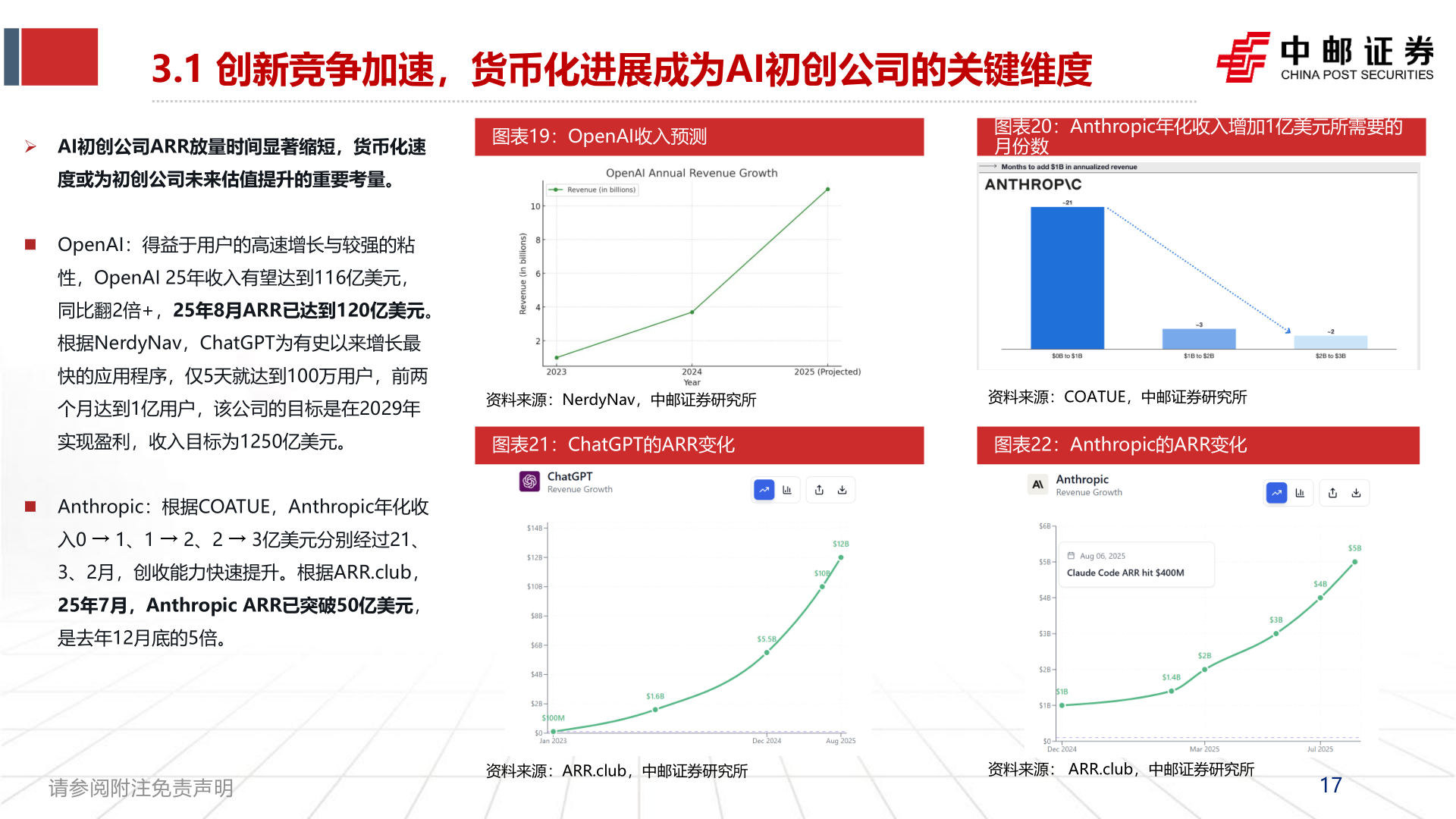 谁能回答3.1 创新竞争加速,货币化进展成为AI初创公司的关键维度?