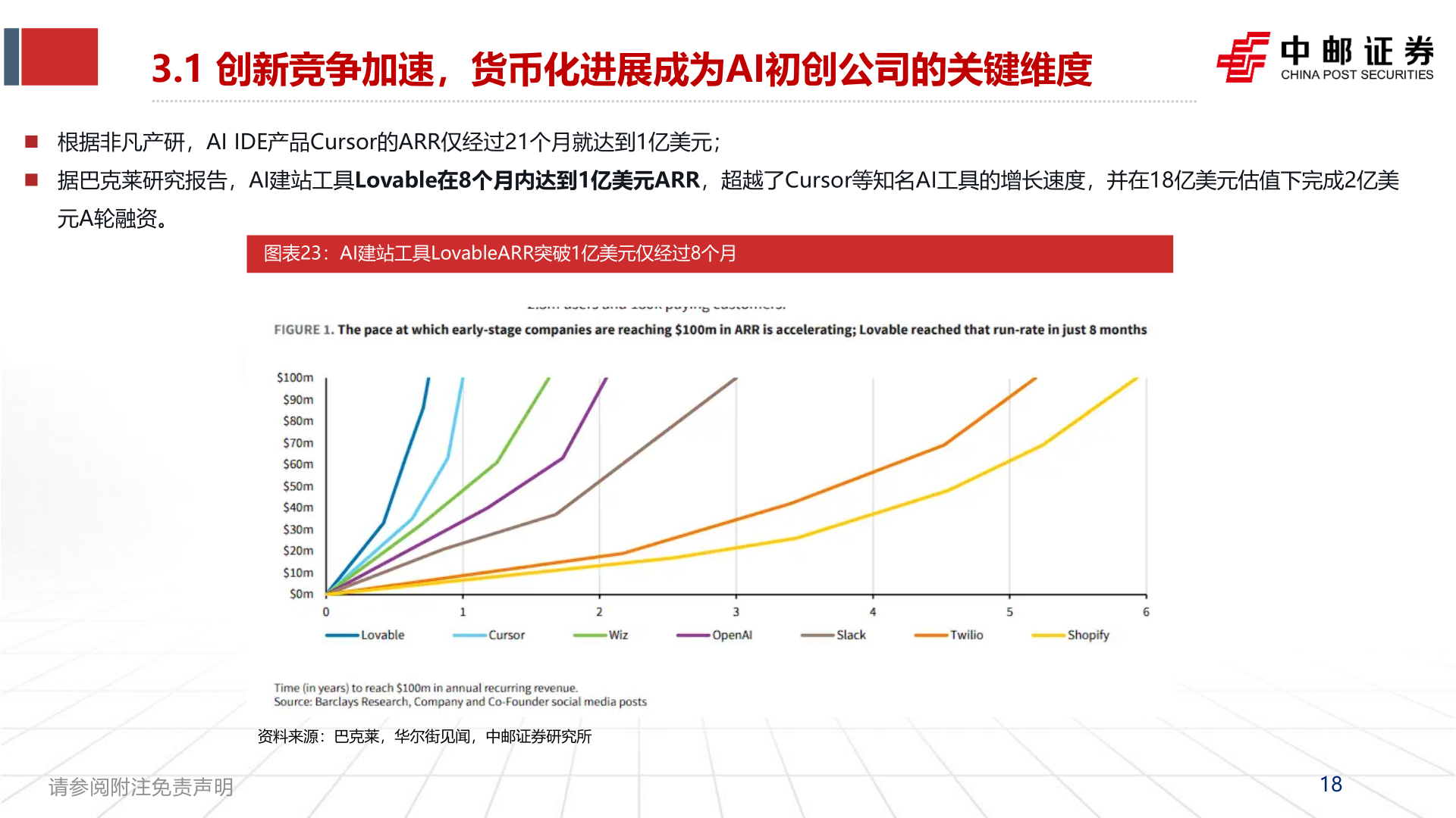 你知道3.1 创新竞争加速,货币化进展成为AI初创公司的关键维度?