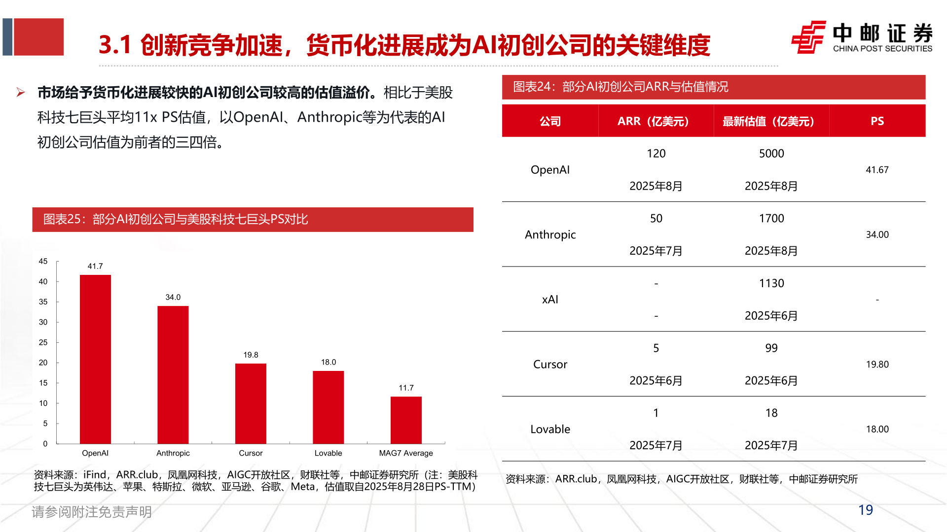 谁能回答3.1 创新竞争加速,货币化进展成为AI初创公司的关键维度?