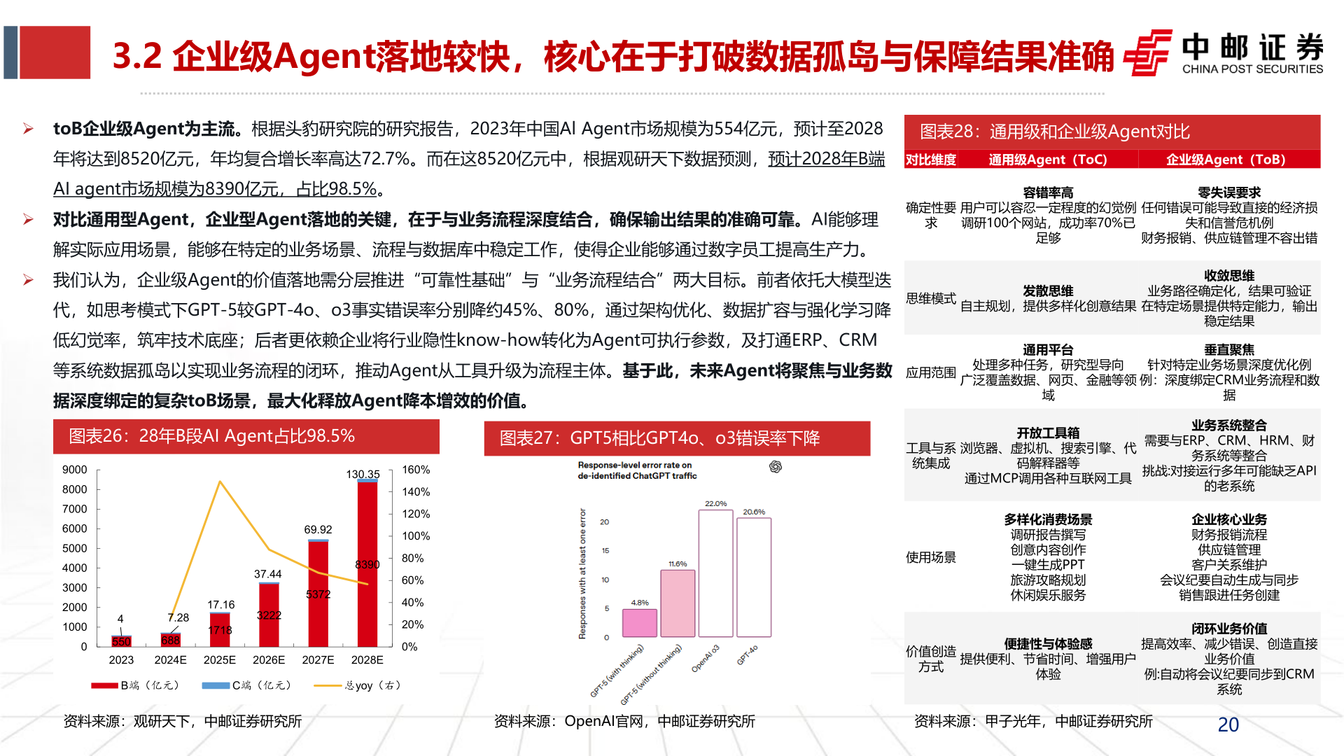 我想了解一下3.2 企业级Agent落地较快,核心在于打破数据孤岛与保障结果准确?