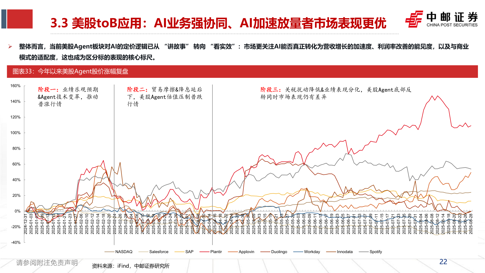 一起讨论下3.3 美股toB应用:AI业务强协同、AI加速放量者市场表现更优?