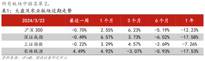 咨询下各位大盘及农业板块近期走势?