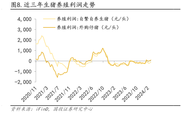 咨询大家.近三年生猪养殖利润走势?