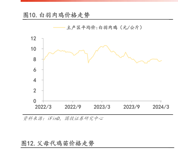 咨询下各位.白羽肉鸡价格走势?