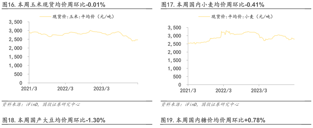 我想了解一下.本周玉米现货均价周环比-0.01%.本周国内小麦均价周环比-0.41%?