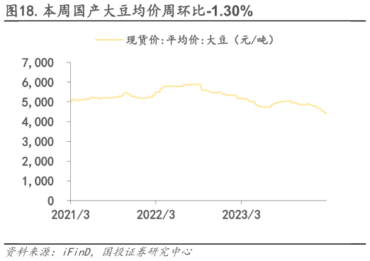如何看待.本周国产大豆均价周环比-1.30%?