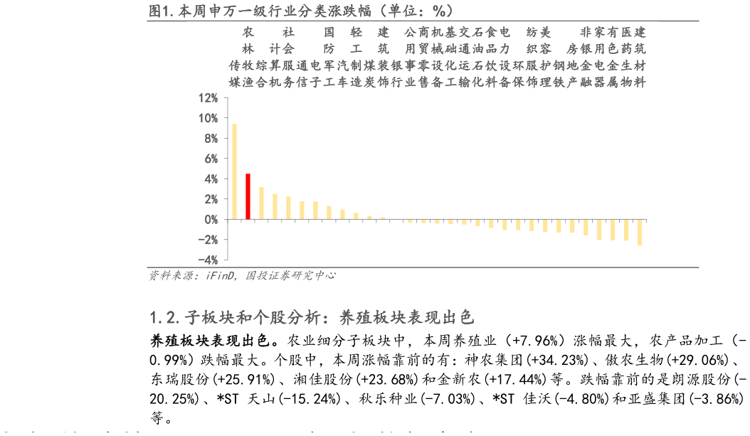 请问一下.本周申万一级行业分类涨跌幅(单位:%) ?