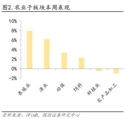 谁能回答.农业子板块本周表现?