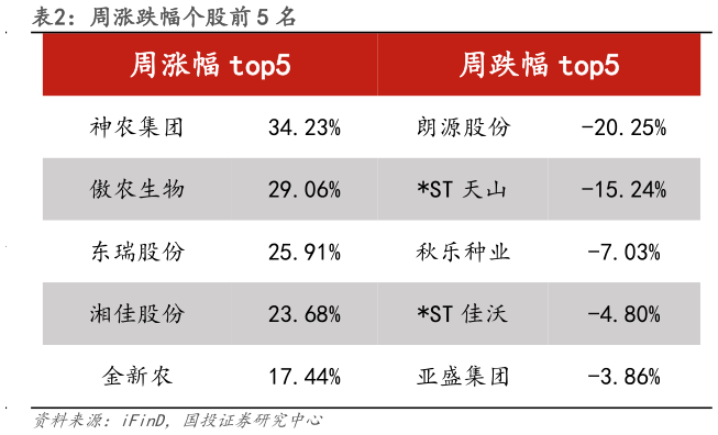 如何看待周涨跌幅个股前 5 名?