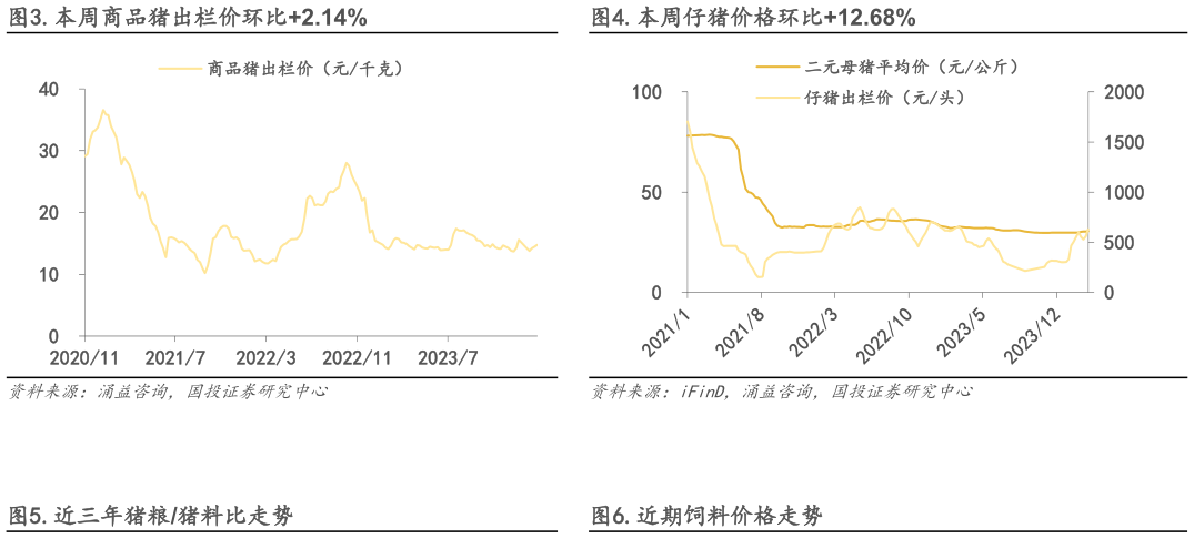 如何了解.本周商品猪出栏价环比2.14%.本周仔猪价格环比12.68%?