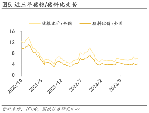 咨询下各位.近三年猪粮猪料比走势?