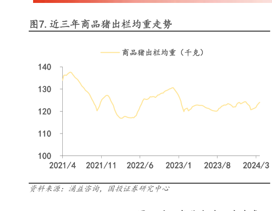 想问下各位网友.近三年商品猪出栏均重走势?