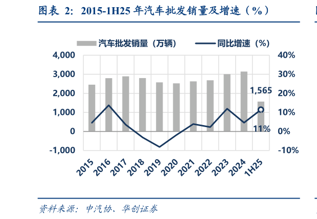 如何了解2015-1H25 年汽车批发销量及增速（%）