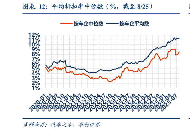 怎样理解平均折扣率中位数（%，截至 825）