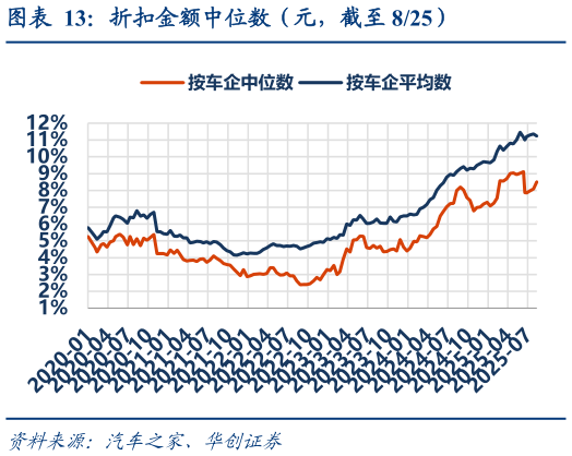 谁知道折扣金额中位数（元，截至 825）