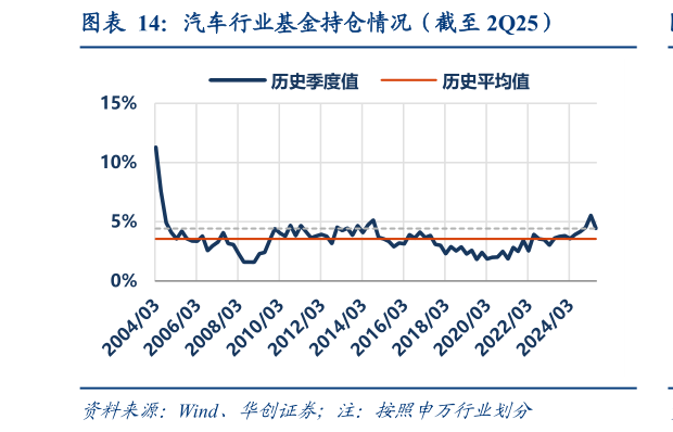 请问一下汽车行业基金持仓情况（截至 2Q25）