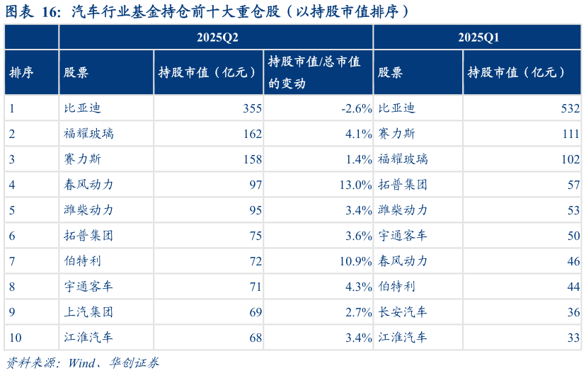 怎样理解汽车行业基金持仓前十大重仓股（以持股市值排序）