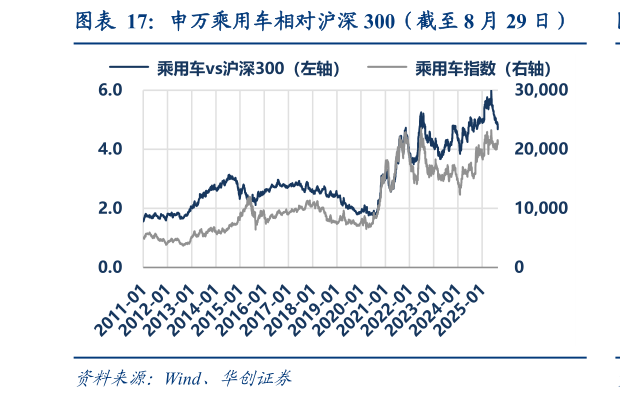 各位网友请教一下申万乘用车相对沪深 300（截至 8 月 29 日）