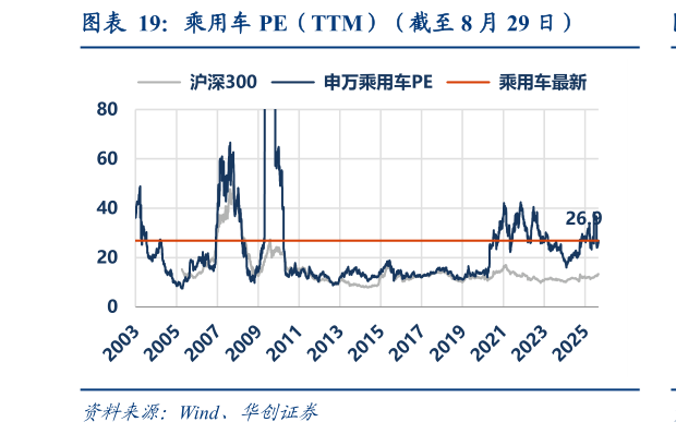 咨询下各位乘用车 PE（TTM）（截至 8 月 29 日）