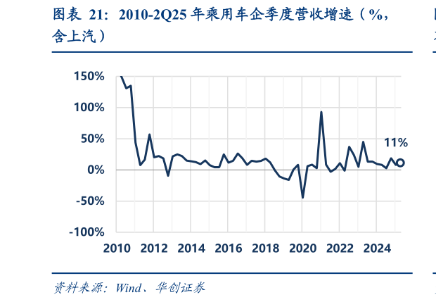 如何解释2010-2Q25 年乘用车企季度营收增速（%，