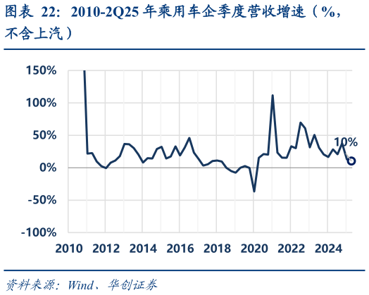 咨询下各位2010-2Q25 年乘用车企季度营收增速（%，