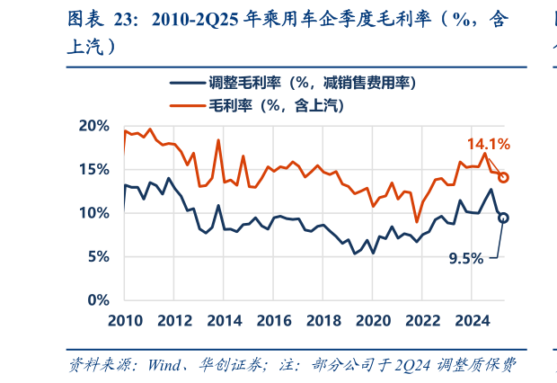 各位网友请教一下2010-2Q25 年乘用车企季度毛利率（%，含