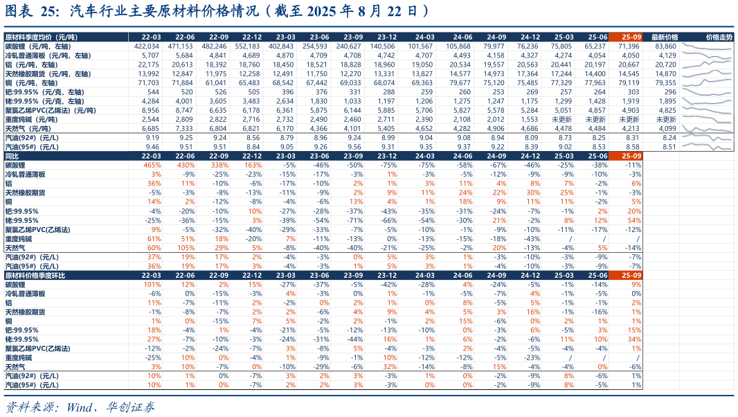 想问下各位网友汽车行业主要原材料价格情况（截至 2025 年 8 月 22 日）