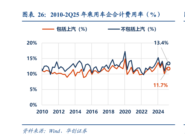 如何看待2010-2Q25 年乘用车企合计费用率（%）