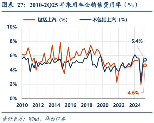 咨询大家2010-2Q25 年乘用车企销售费用率（%）