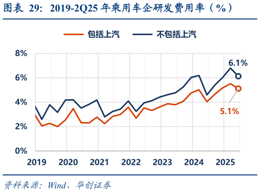 想关注一下2019-2Q25 年乘用车企研发费用率（%）