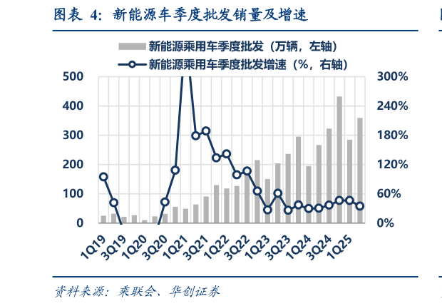 如何看待新能源车季度批发销量及增速