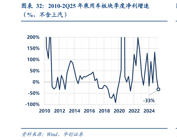 请问一下2010-2Q25 年乘用车板块季度净利增速