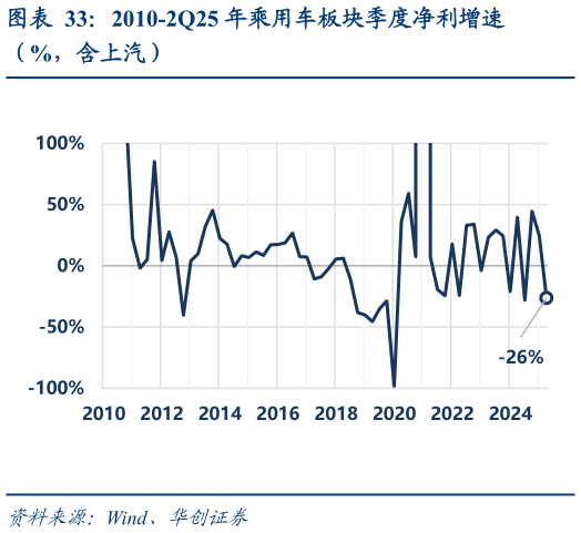 如何看待2010-2Q25 年乘用车板块季度净利增速