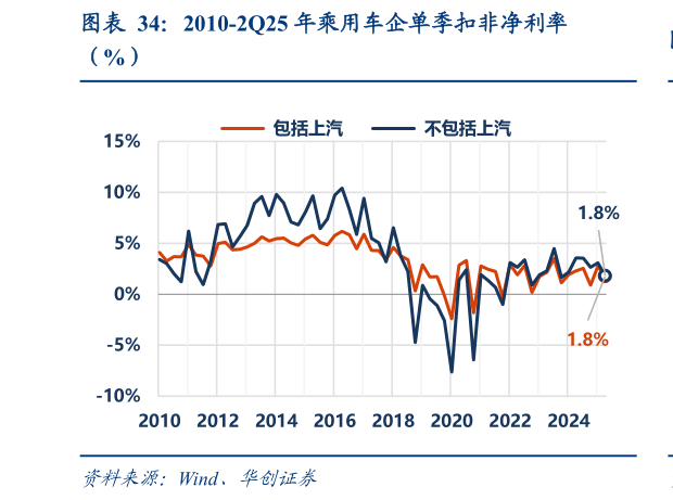 想关注一下2010-2Q25 年乘用车企单季扣非净利率
