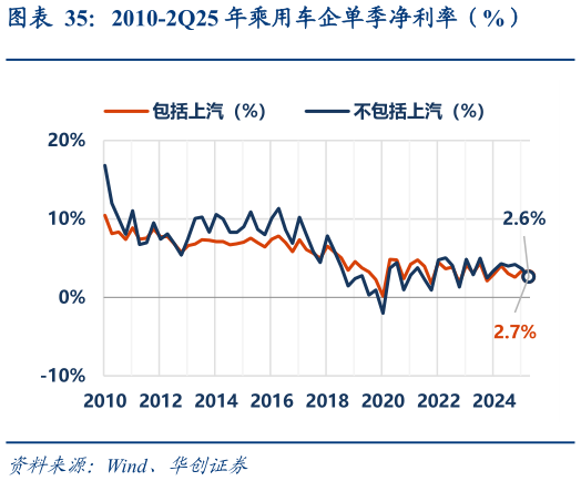 如何看待2010-2Q25 年乘用车企单季净利率（%）