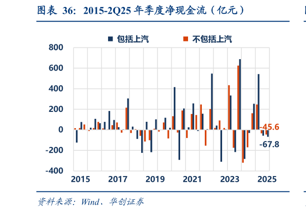 如何解释2015-2Q25 年季度净现金流（亿元）