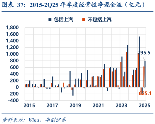 如何解释2015-2Q25 年季度经营性净现金流（亿元）