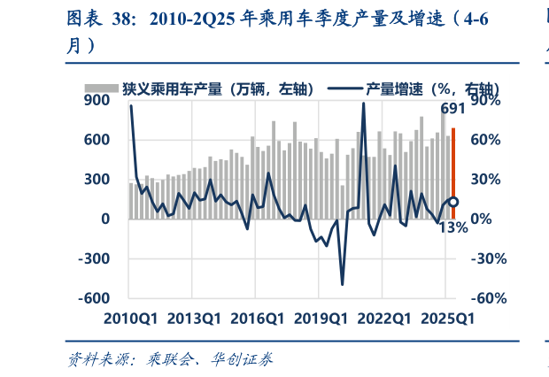 一起讨论下2010-2Q25 年乘用车季度产量及增速（4-6