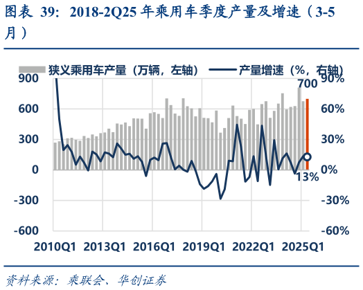 想问下各位网友2018-2Q25 年乘用车季度产量及增速（3-5