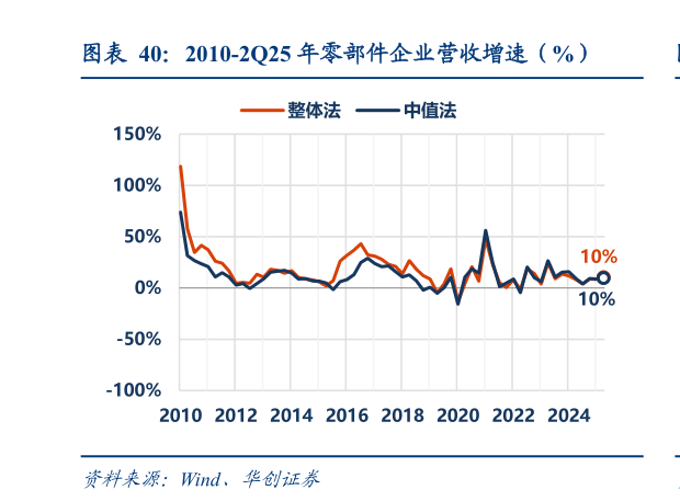 咨询大家2010-2Q25 年零部件企业营收增速（%）