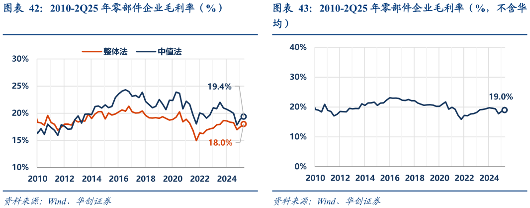 各位网友请教一下2010-2Q25 年零部件企业毛利率（%，不含华