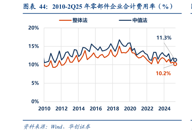 你知道2010-2Q25 年零部件企业合计费用率（%）