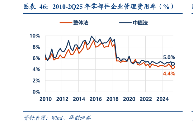 咨询下各位2010-2Q25 年零部件企业管理费用率（%）