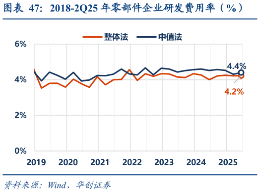一起讨论下2018-2Q25 年零部件企业研发费用率（%）