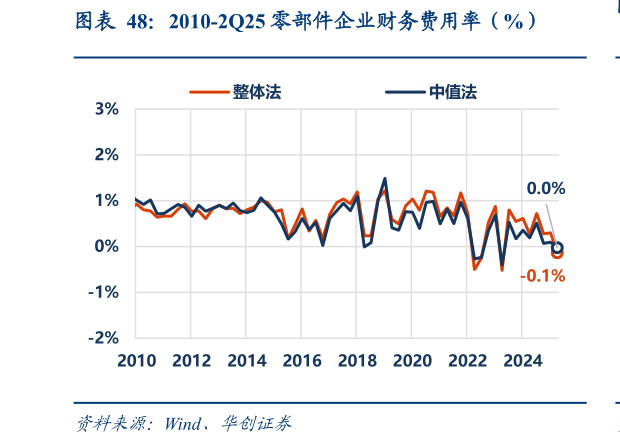 如何解释2010-2Q25 零部件企业财务费用率(%)?