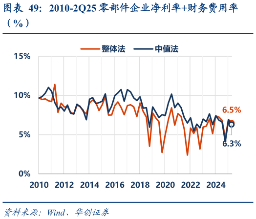 一起讨论下2010-2Q25 零部件企业净利率财务费用率?